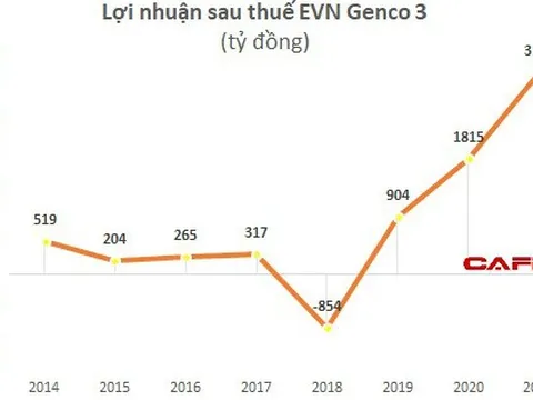 EVN Genco 3 báo lãi năm 2021 tăng 75% so với năm 2020