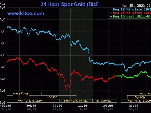 Giá vàng ngày 16/5/2022: Tiếp tục giảm