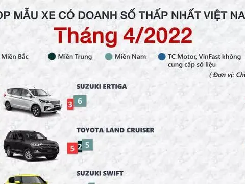 Những mẫu xe ô tô ế nhất thị trường trong tháng 4/2022