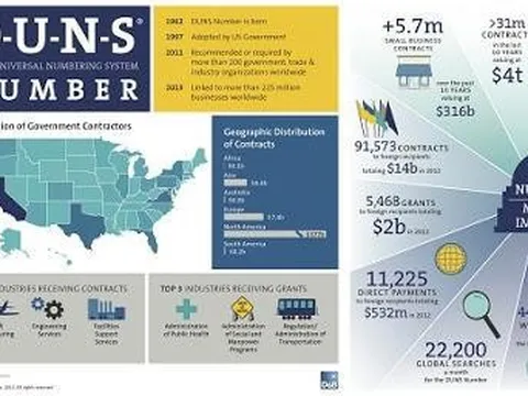 Cẩn trọng trong việc đăng ký và gia hạn mã số DUNS tại Việt Nam