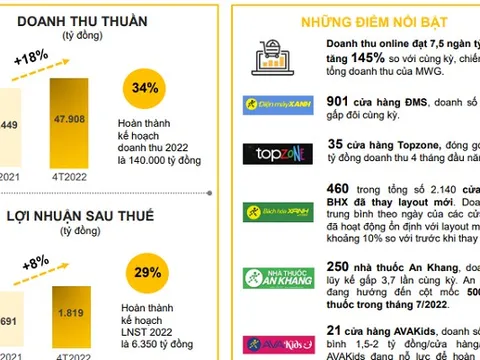 Doanh thu nhà thuốc An Khang 4 tháng gấp 3,7 lần, có 500 cửa hàng vào tháng 7