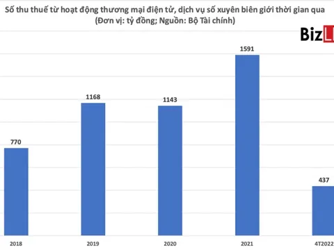 Việt Nam đã thu 4.518 tỷ đồng tiền thuế từ Facebook, Google và Microsoft