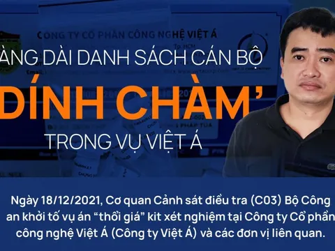 Hàng dài danh sách cán bộ ‘dính chàm’ trong vụ Việt Á