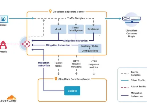 Giải pháp chống DDoS của Cloudflare – giải pháp an ninh mạng cho doanh nghiệp
