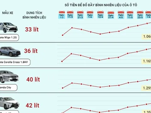 Giá xăng tăng cao, người dân đi ô tô phải trả bao nhiêu tiền để đổ đầy bình nhiên liệu?