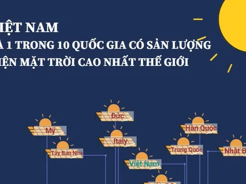 [INFOGRAPHIC] Việt Nam là 1 trong 10 quốc gia có sản lượng điện mặt trời cao nhất thế giới