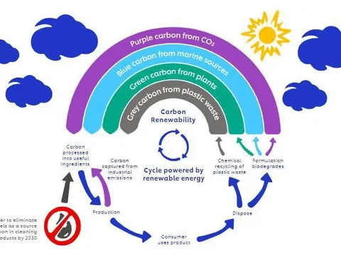 Sử dụng đúng nguồn carbon góp phần chống biến đổi khí hậu