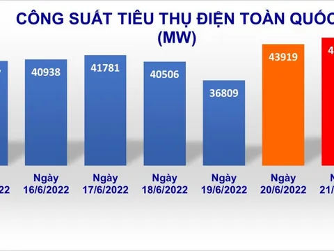 Công suất tiêu thụ điện toàn quốc lần đầu vượt ngưỡng 45.000 MW