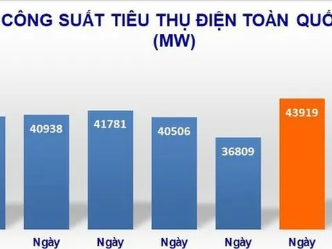Nắng nóng đổ lửa, tiêu thụ điện tăng vọt trên toàn quốc, xô đổ mọi kỷ lục