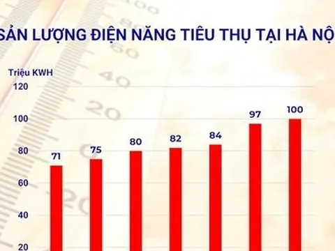 Nắng nóng gay gắt, sản lượng tiêu thụ điện tại Hà Nội lập đỉnh mới
