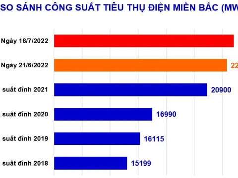 Nắng nóng gay gắt, tiêu thụ điện lập đỉnh mới