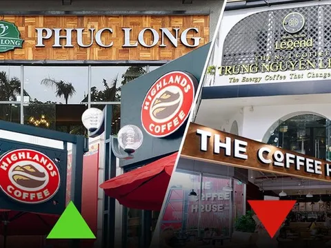 Thị trường đồ uống trà & cà phê 2022: Phúc Long cùng Highlands Coffee bứt tốc, The Coffee House và Trung Nguyên Legend chững lại