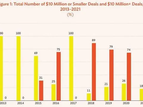 Nâng tầm hệ sinh thái khởi nghiệp từ những chính sách kiến tạo của Chính phủ