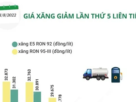 [INFOGRAPHIC] Giá xăng đã biến động như thế nào trong thời gian qua?