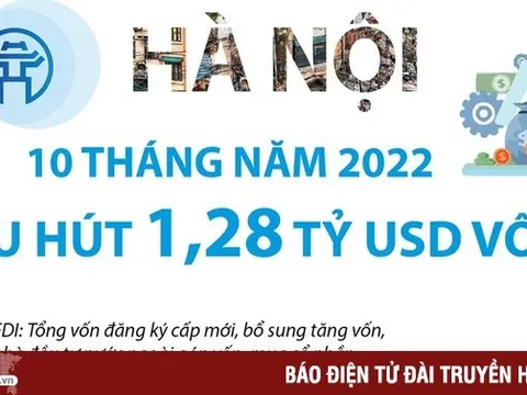 10 tháng năm 2022: Hà Nội thu hút 1,28 tỷ USD vốn FDI