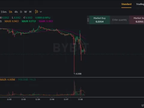 Căng thẳng 2 sàn giao dịch lớn nhất thế giới làm chao đảo thị trường tiền số