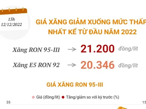[INFOGRAPHIC] Giá xăng giảm xuống mức thấp kể từ đầu năm 2022
