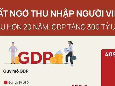 Bất ngờ thu nhập người Việt sau hơn 20 năm GDP tăng 300 tỷ USD