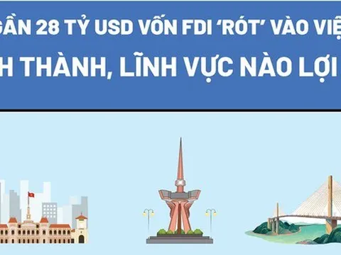 Gần 28 tỷ USD vốn FDI ‘rót’ vào Việt Nam: Tỉnh thành, lĩnh vực nào lợi nhất?