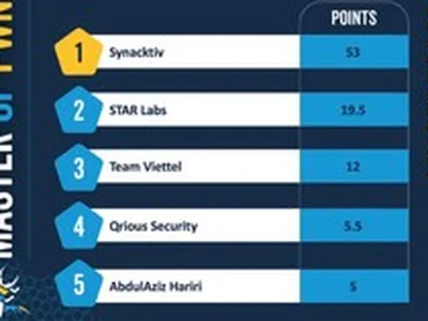 Nhóm kỹ sư GenZ của VCS lọt Top 3 Cuộc thi bảo mật thế giới