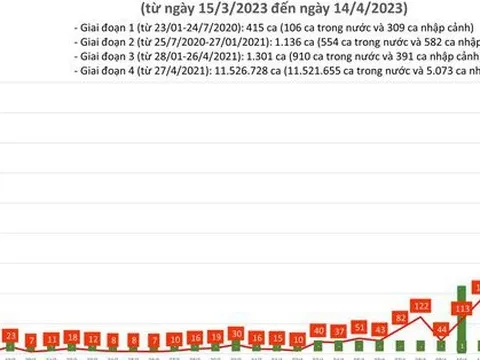 Dịch COVID-19 hôm nay: Số nhiễm và bệnh nhân nặng tăng mạnh, ghi nhận 780 ca mắc