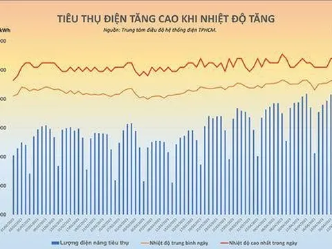 Nắng nóng, tiêu thụ điện tại TPHCM lập đỉnh mới