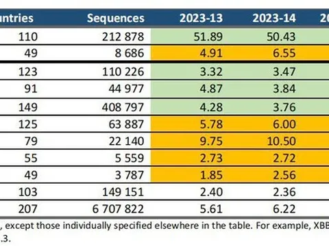 COVID-19: WHO lưu ý thêm dòng mới XBB.2.3, yêu cầu thay đổi vắc-xin