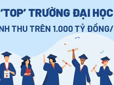 Điểm danh các trường đại học thu 'khủng' trên 1.000 tỷ đồng/năm ở Việt Nam