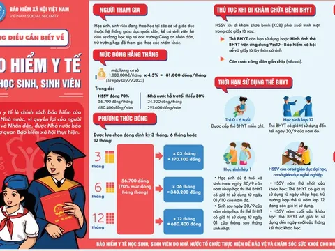 Mức hưởng BHYT học sinh, sinh viên năm học mới thế nào?