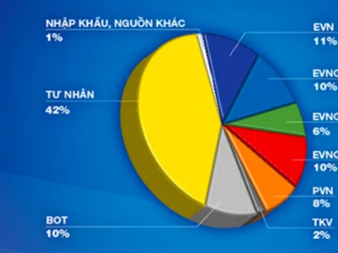 Nguồn điện tư nhân ngày càng tăng, EVN hết độc quyền, chỉ nắm giữ 37%