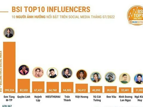 Tài khoản Ngọc Trinh "sáng đèn": Ai quản lý trang mạng xã hội của người nổi tiếng Việt Nam?