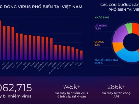 Nhiều vấn đề nổi cộm về an ninh mạng và dự báo năm 2024